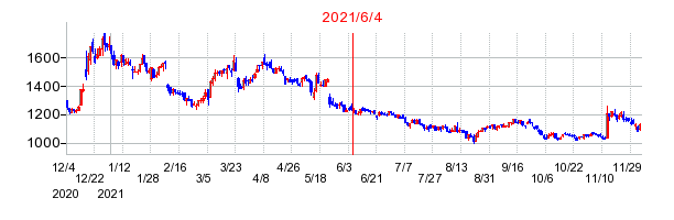 2021年6月4日 12:02前後のの株価チャート